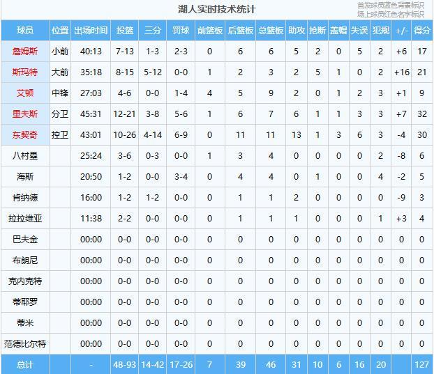 斯玛特关键表现助湖人加时力克掘金