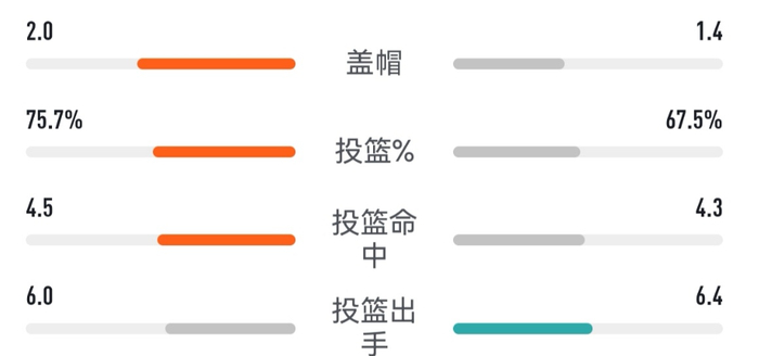 徐昕攻防统治力惊艳 单场6帽助北控险胜广州